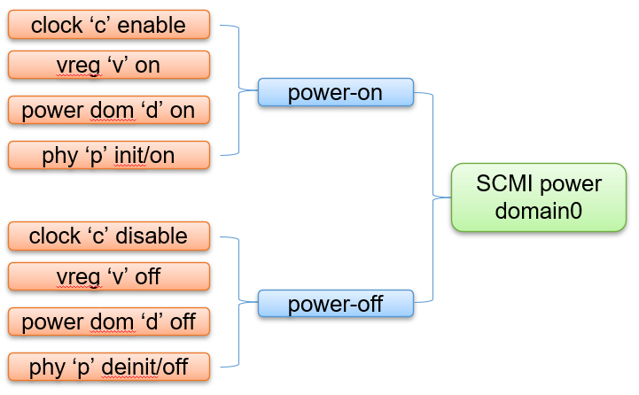 diagram showing grouping on an off operation in power domains